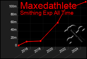 Total Graph of Maxedathlete