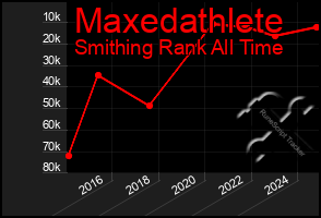 Total Graph of Maxedathlete