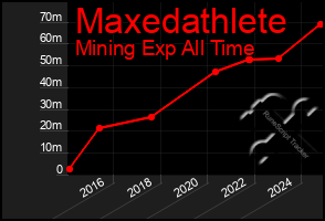 Total Graph of Maxedathlete