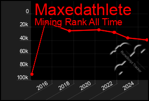 Total Graph of Maxedathlete