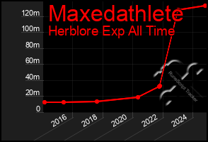 Total Graph of Maxedathlete