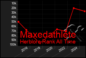 Total Graph of Maxedathlete