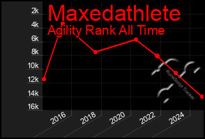 Total Graph of Maxedathlete