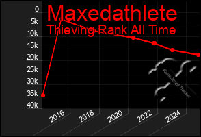 Total Graph of Maxedathlete