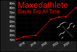 Total Graph of Maxedathlete