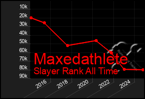 Total Graph of Maxedathlete