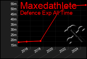 Total Graph of Maxedathlete