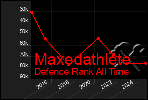 Total Graph of Maxedathlete