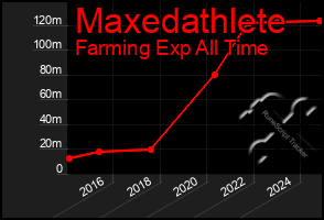 Total Graph of Maxedathlete