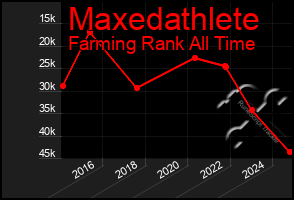 Total Graph of Maxedathlete