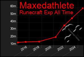 Total Graph of Maxedathlete