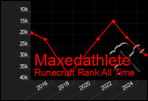 Total Graph of Maxedathlete