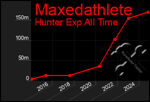 Total Graph of Maxedathlete