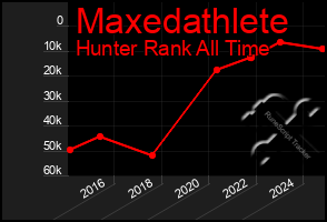 Total Graph of Maxedathlete