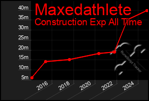 Total Graph of Maxedathlete