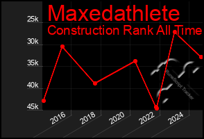 Total Graph of Maxedathlete