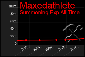 Total Graph of Maxedathlete