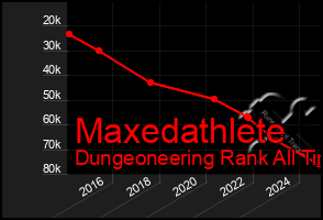 Total Graph of Maxedathlete