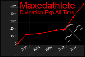 Total Graph of Maxedathlete