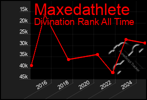 Total Graph of Maxedathlete