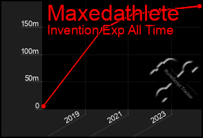 Total Graph of Maxedathlete