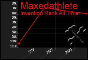 Total Graph of Maxedathlete