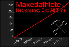 Total Graph of Maxedathlete