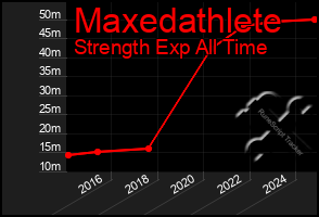 Total Graph of Maxedathlete