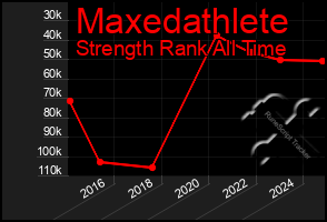 Total Graph of Maxedathlete