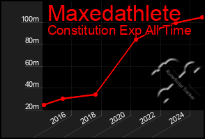 Total Graph of Maxedathlete