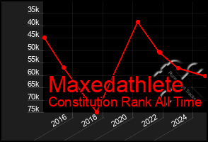 Total Graph of Maxedathlete