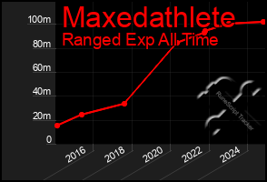 Total Graph of Maxedathlete