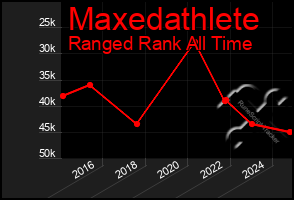 Total Graph of Maxedathlete