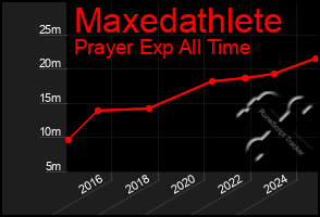 Total Graph of Maxedathlete