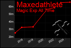 Total Graph of Maxedathlete