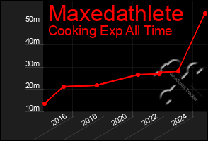 Total Graph of Maxedathlete