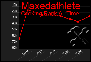 Total Graph of Maxedathlete