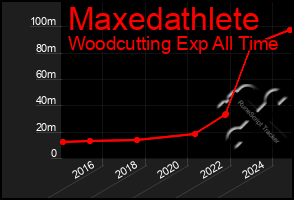 Total Graph of Maxedathlete