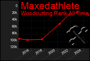 Total Graph of Maxedathlete