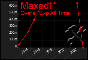 Total Graph of Maxedi