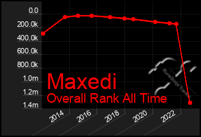 Total Graph of Maxedi