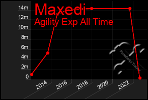 Total Graph of Maxedi