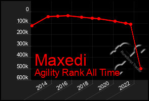 Total Graph of Maxedi