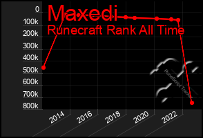 Total Graph of Maxedi