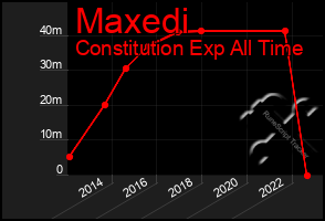 Total Graph of Maxedi