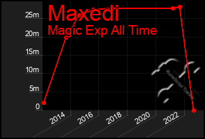 Total Graph of Maxedi