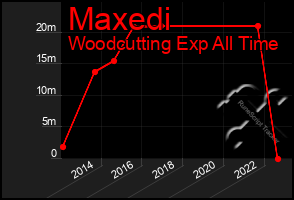 Total Graph of Maxedi