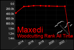 Total Graph of Maxedi