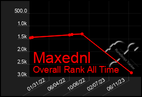 Total Graph of Maxednl