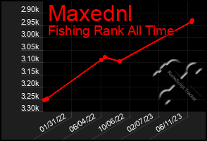 Total Graph of Maxednl